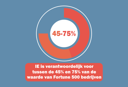 chart.ip.fortune.500.nl